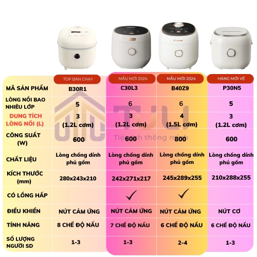 Nồi Cơm Điện 4L Bear DFB-B40Z9, 800W